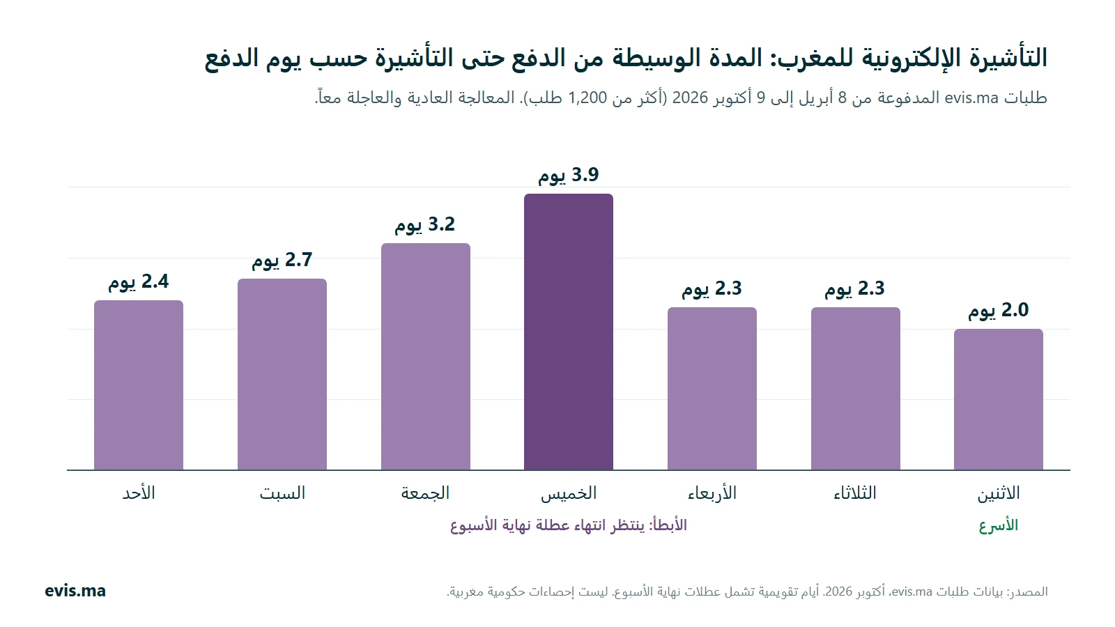 رسم بياني بالأعمدة: المدة الوسيطة من الدفع حتى التأشيرة الإلكترونية للمغرب حسب يوم الدفع، من 2.0 يوم (الاثنين، الأسرع) إلى 3.9 يوم (الخميس، الأبطأ)