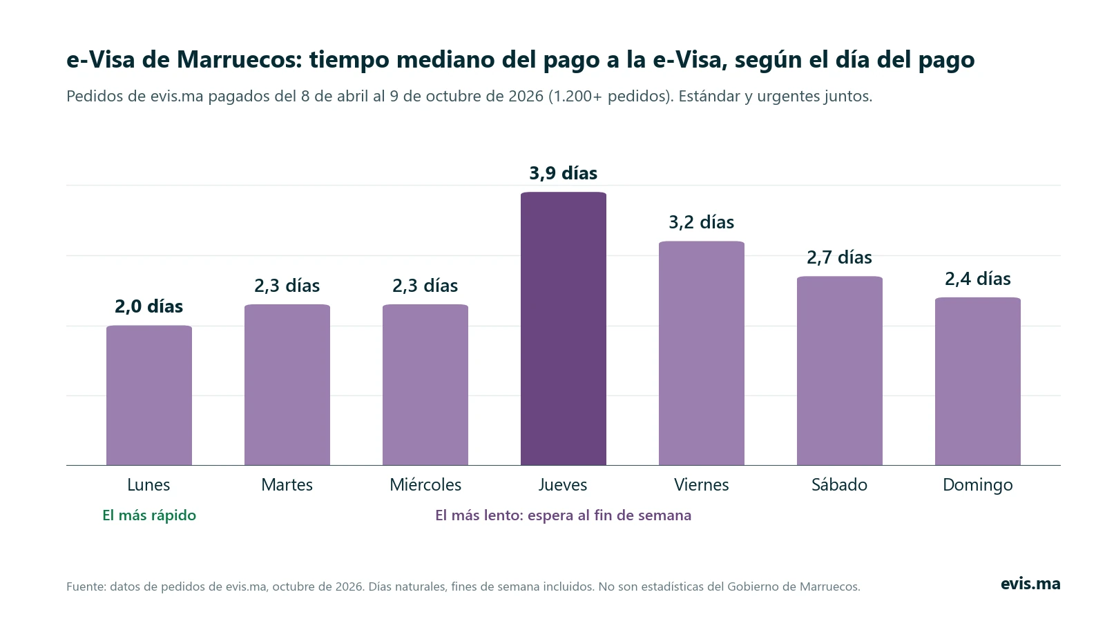 Gráfico de barras: tiempo mediano desde el pago hasta la e-Visa de Marruecos según el día del pago, de 2,0 días (lunes, el más rápido) a 3,9 días (jueves, el más lento)