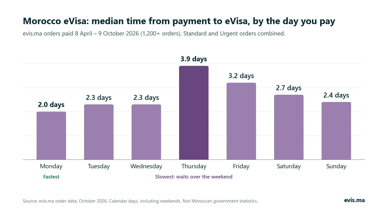 Bar chart: median time from payment to Morocco eVisa by day of payment, from 2.0 days (Monday, fastest) to 3.9 days (Thursday, slowest)