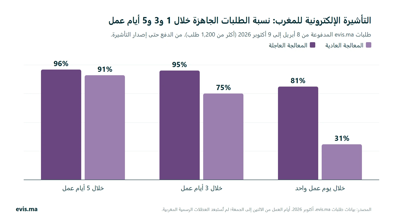 رسم بياني بالأعمدة: نسبة طلبات التأشيرة الإلكترونية للمغرب الجاهزة خلال 1 و3 و5 أيام عمل. المعالجة العادية: 31% و75% و91%. المعالجة العاجلة: 81% و95% و96%.