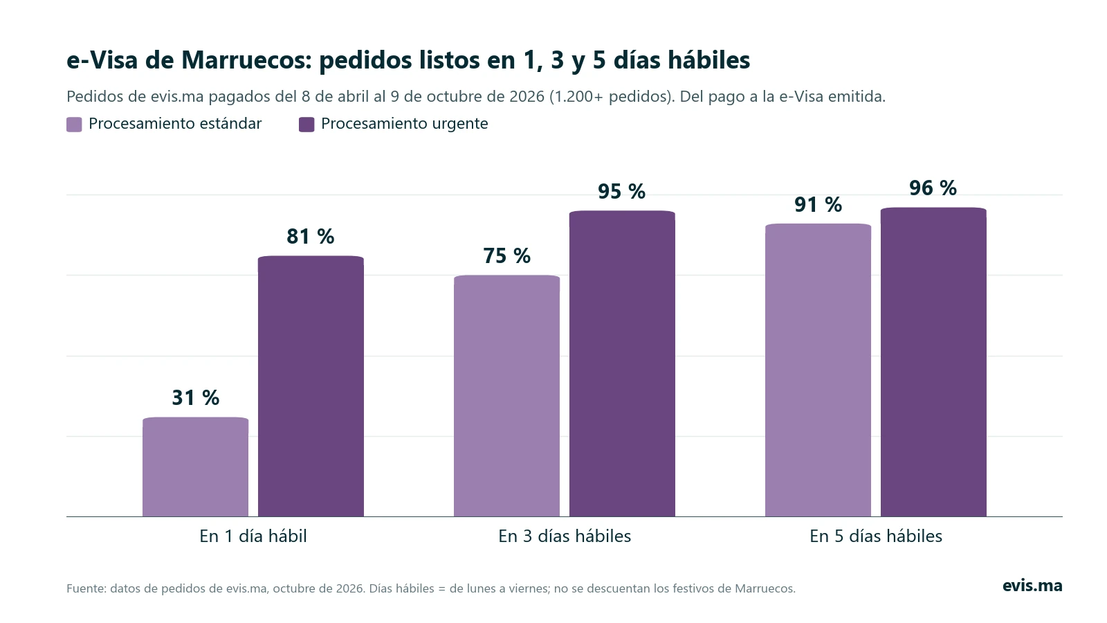 Gráfico de barras: pedidos de e-Visa de Marruecos listos en 1, 3 y 5 días hábiles. Estándar: 31 %, 75 %, 91 %. Urgente: 81 %, 95 %, 96 %.