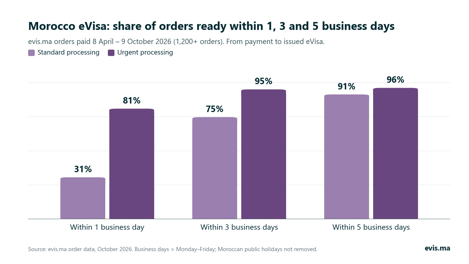 Bar chart: share of Morocco eVisa orders ready within 1, 3 and 5 business days. Standard: 31%, 75%, 91%. Urgent: 81%, 95%, 96%.