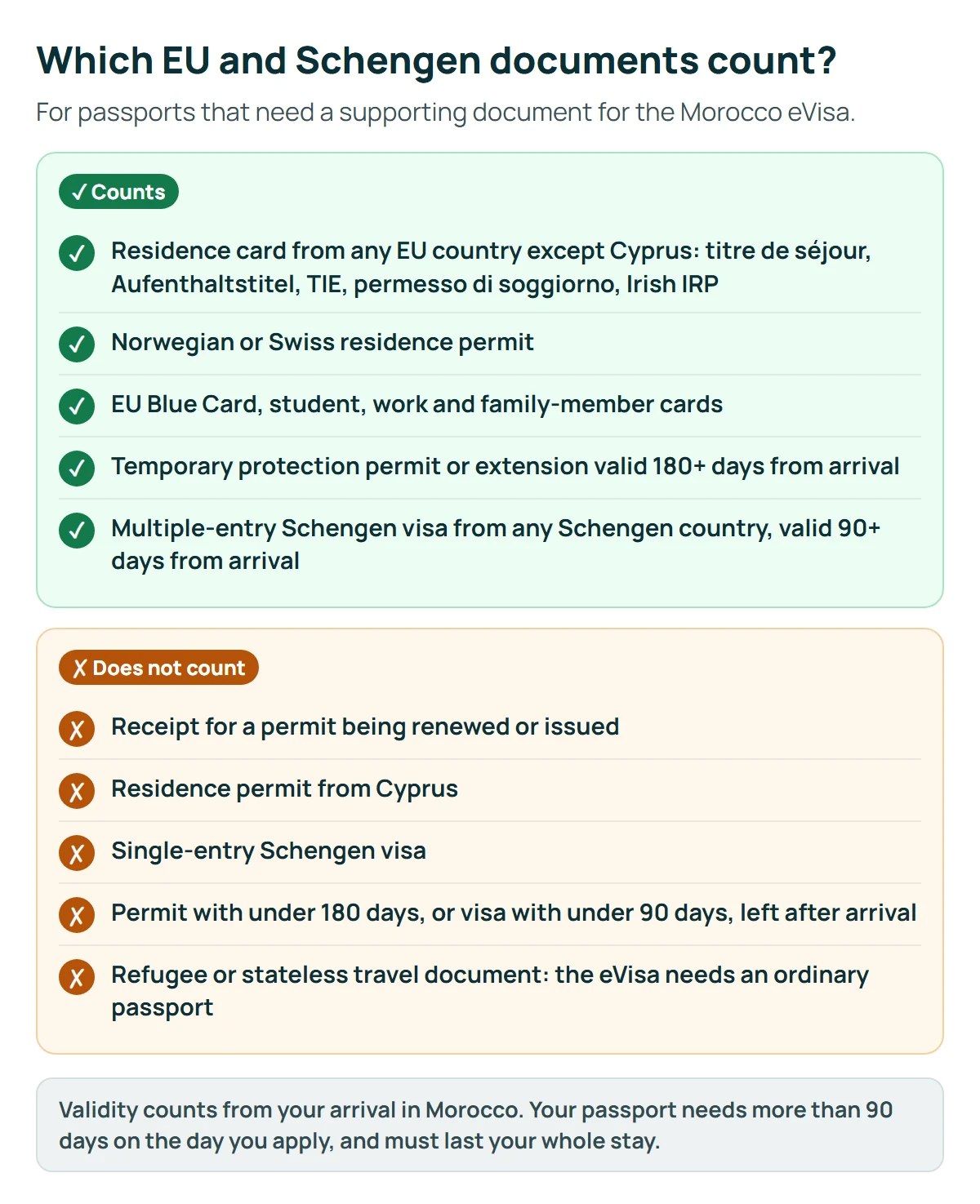 Checklist of EU and Schengen documents that count and do not count for the Morocco eVisa