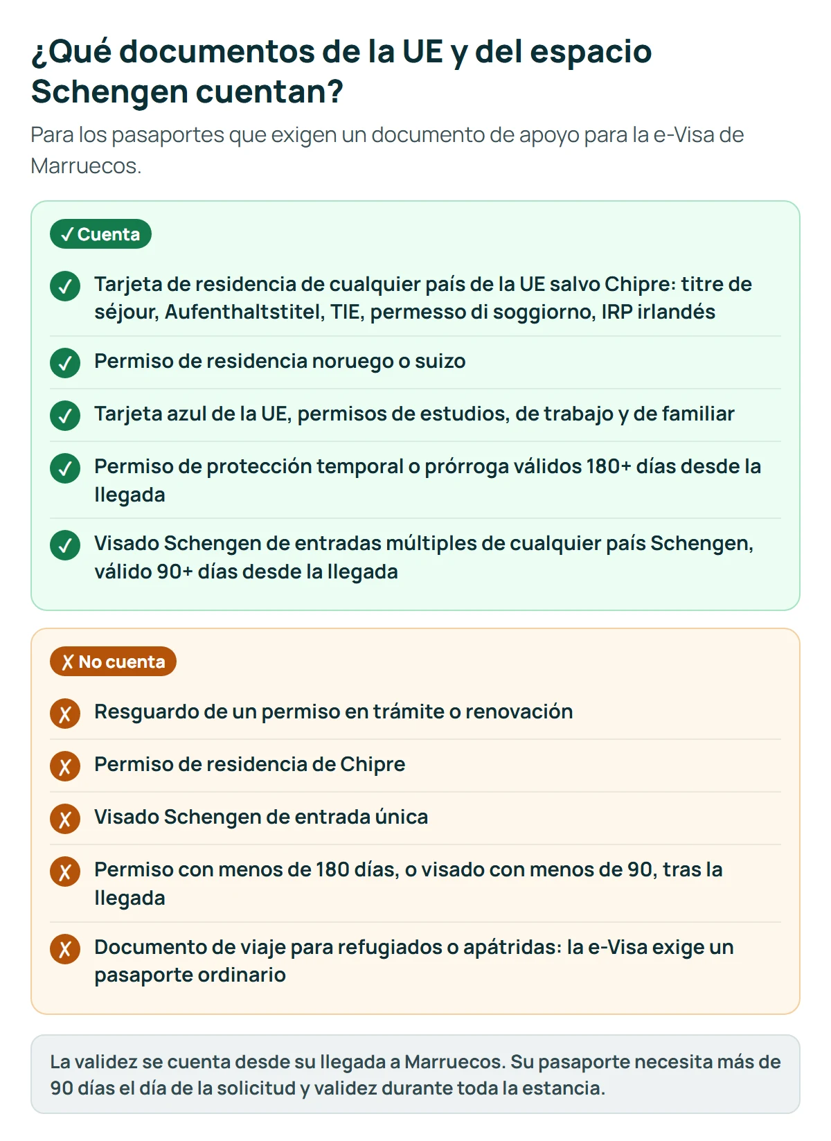Lista de los documentos de la UE y del espacio Schengen que cuentan y que no cuentan para la e-Visa de Marruecos