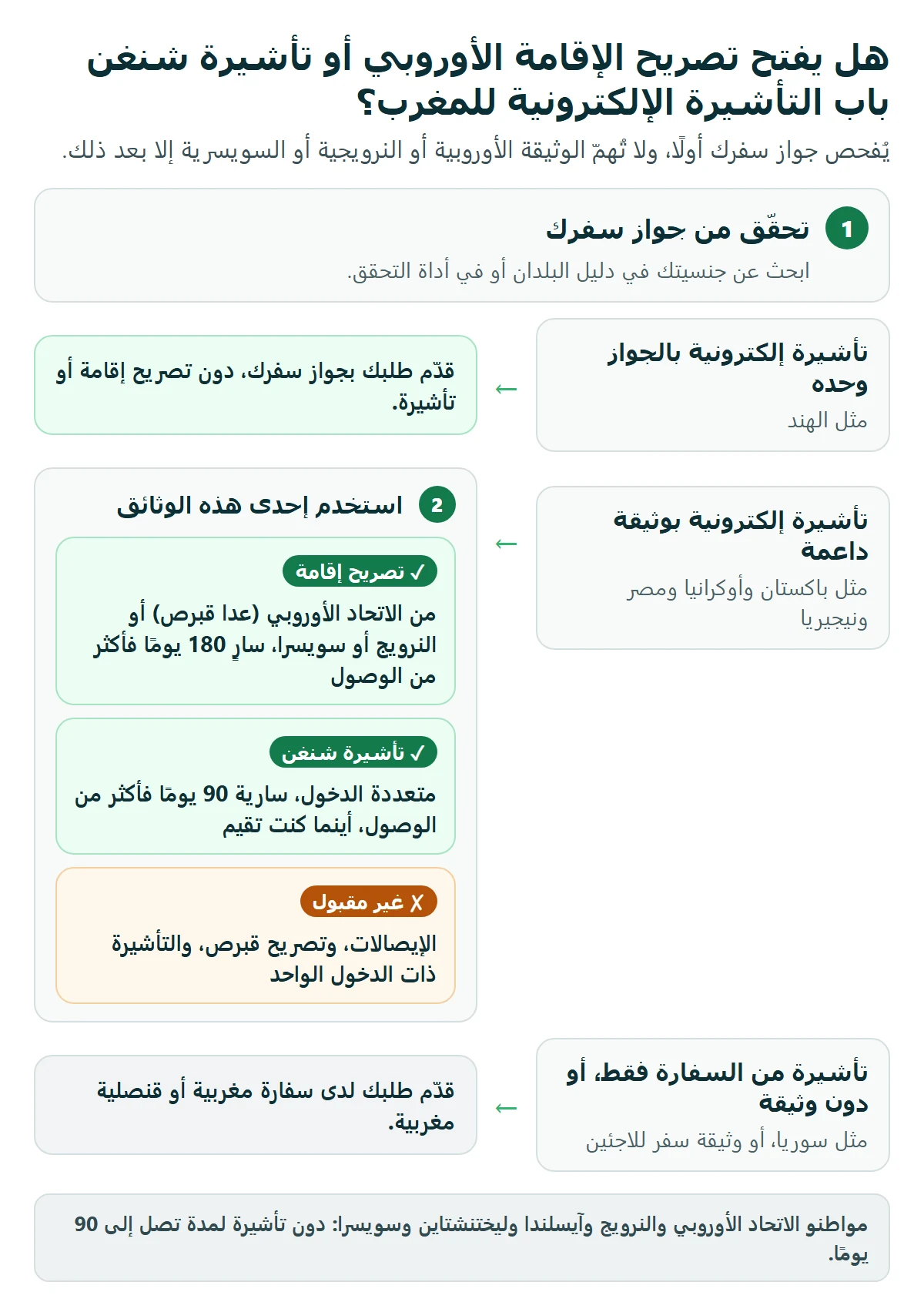 مخطط قرار: أي الجوازات يمكنها استخدام تصريح إقامة أوروبي أو تأشيرة شنغن متعددة الدخول للتأشيرة الإلكترونية للمغرب