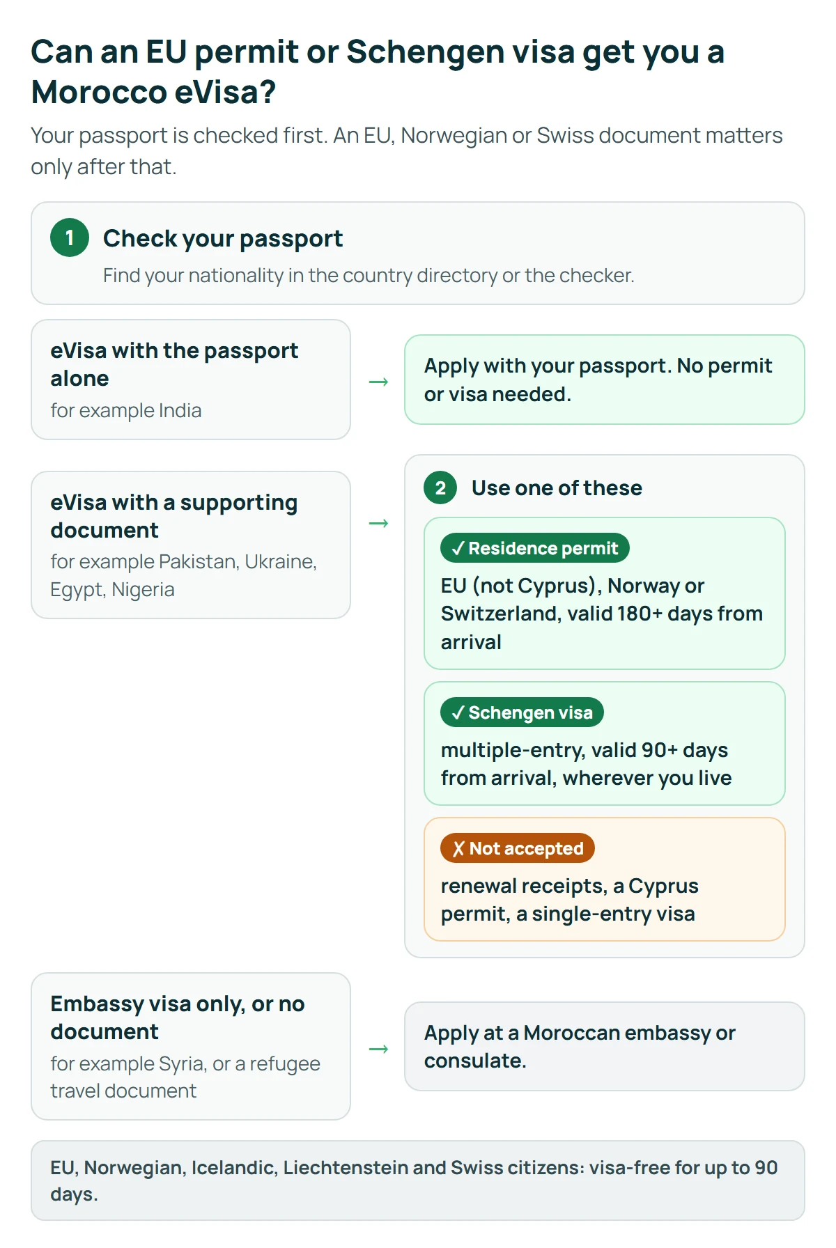 Decision diagram: which passports can use an EU residence permit or a multiple-entry Schengen visa for the Morocco eVisa