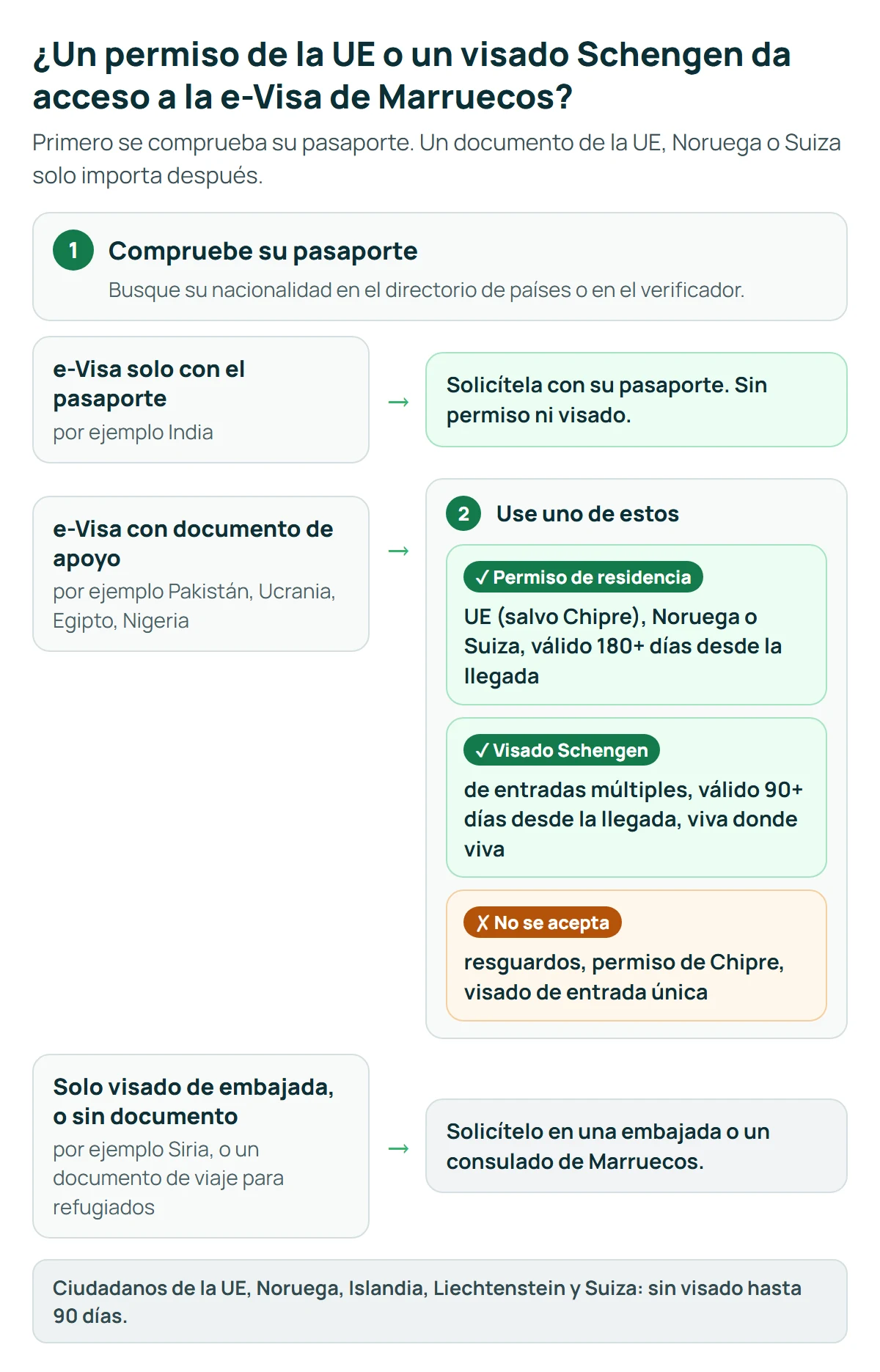 Diagrama de decisión: qué pasaportes pueden usar un permiso de residencia de la UE o un visado Schengen de entradas múltiples para la e-Visa de Marruecos