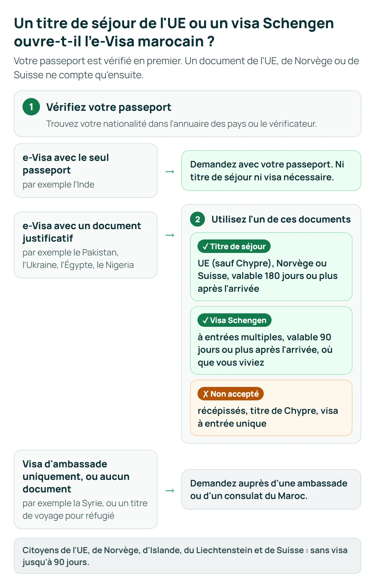 Schéma de décision : quels passeports peuvent utiliser un titre de séjour de l'UE ou un visa Schengen à entrées multiples pour l'e-Visa marocain