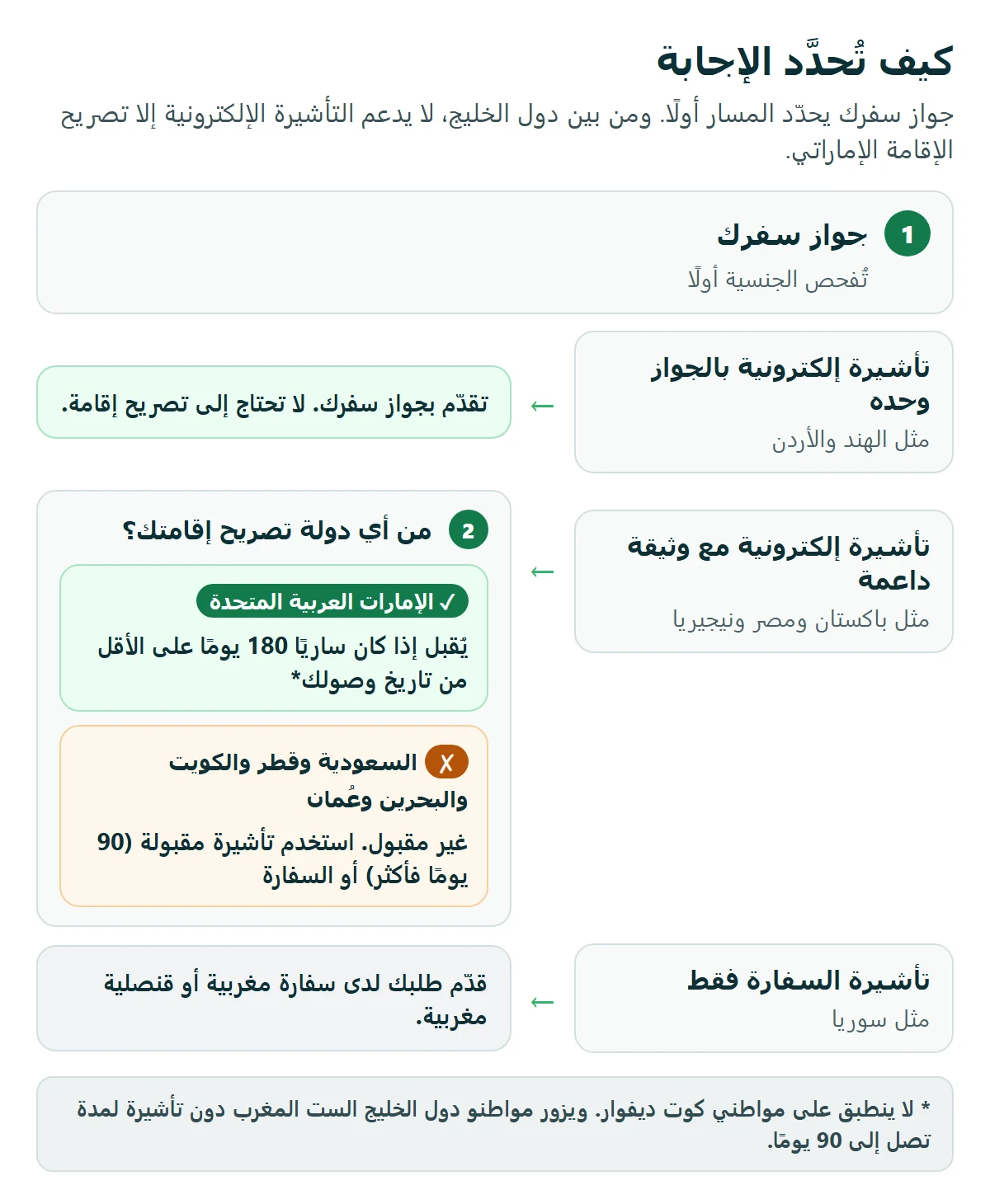 رسم توضيحي: جواز سفرك يحدّد المسار أولًا؛ وفي مسار الوثيقة الداعمة يُقبل تصريح الإقامة الإماراتي الساري 180 يومًا من الوصول، ولا تُقبل تصاريح السعودية وقطر والكويت والبحرين وعُمان