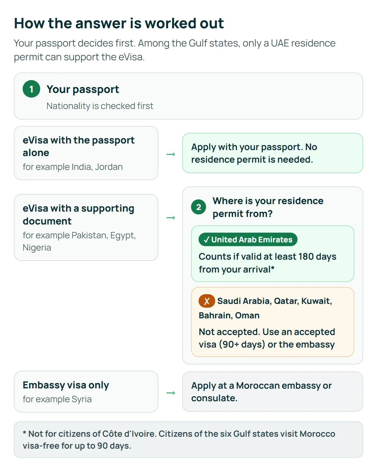 Diagram: your passport decides the route first; on the supporting-document route a UAE residence permit valid 180 days from arrival counts, while Saudi, Qatari, Kuwaiti, Bahraini and Omani permits do not