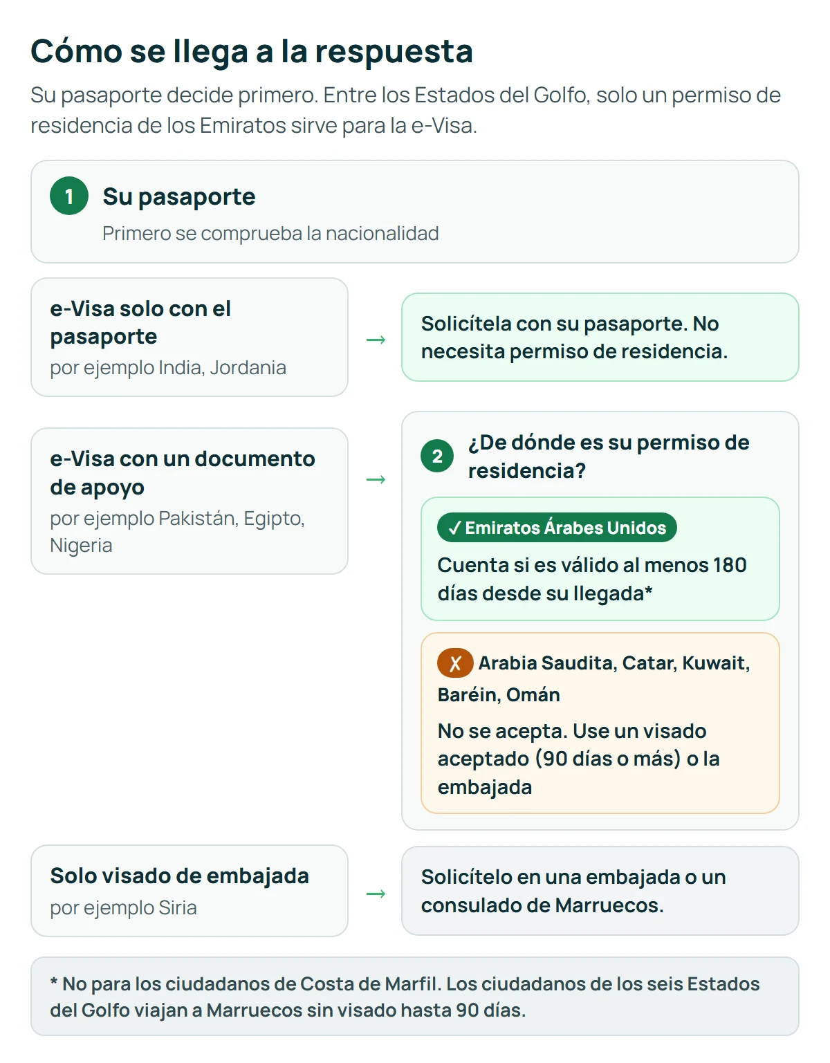 Diagrama: su pasaporte decide primero la vía; en la vía del documento de apoyo cuenta un permiso de residencia de los Emiratos válido 180 días desde la llegada, no los de Arabia Saudita, Catar, Kuwait, Baréin y Omán