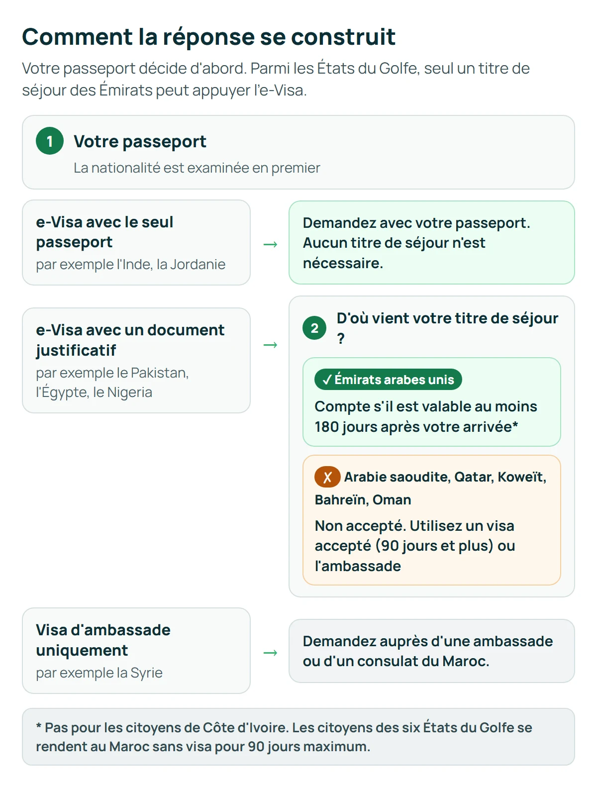 Schéma : votre passeport détermine d'abord la voie ; sur la voie du document justificatif, un titre de séjour des Émirats valable 180 jours après l'arrivée compte, ceux d'Arabie saoudite, du Qatar, du Koweït, de Bahreïn et d'Oman non