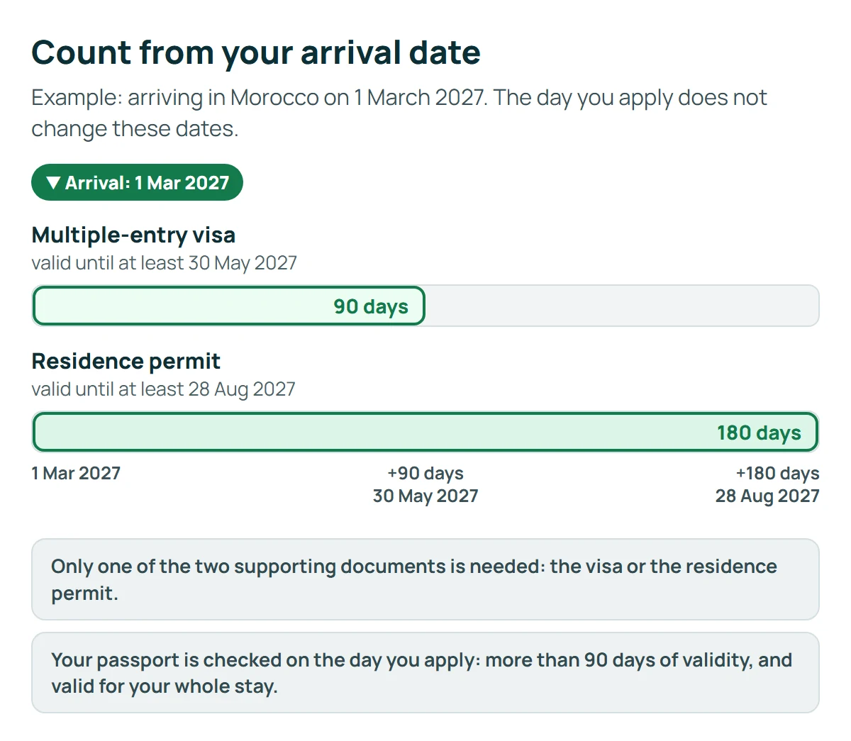 Timeline for an arrival on 1 March 2027: a multiple-entry visa must be valid until at least 30 May 2027 (90 days), a residence permit until at least 28 August 2027 (180 days); the passport is checked on the day you apply