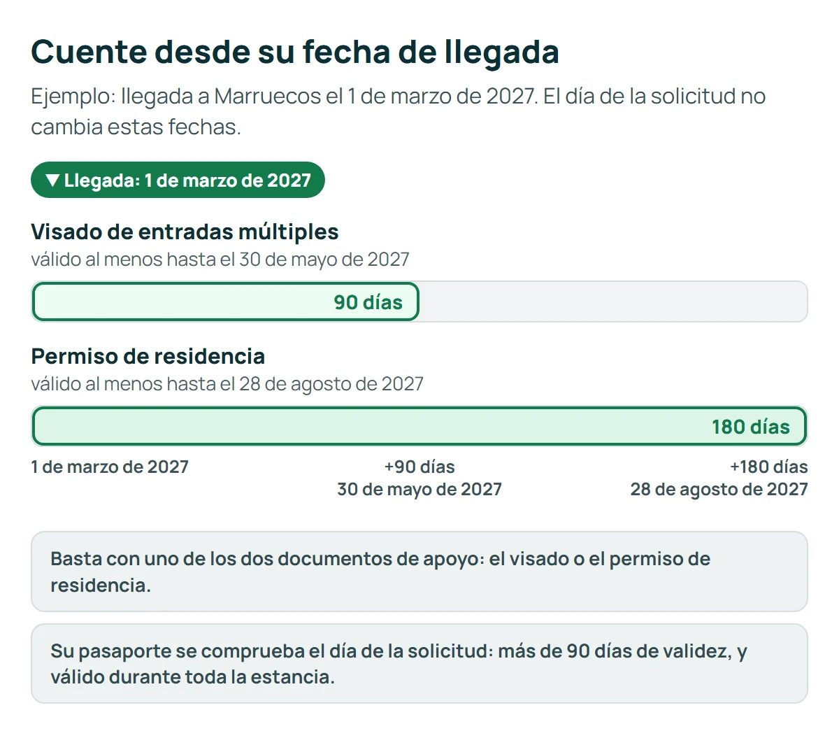 Cronología para una llegada el 1 de marzo de 2027: un visado de entradas múltiples debe ser válido al menos hasta el 30 de mayo de 2027 (90 días), un permiso de residencia al menos hasta el 28 de agosto de 2027 (180 días); el pasaporte se comprueba el día de la solicitud