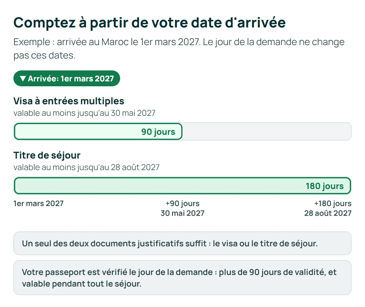 Frise pour une arrivée le 1er mars 2027 : un visa à entrées multiples doit être valable au moins jusqu'au 30 mai 2027 (90 jours), un titre de séjour au moins jusqu'au 28 août 2027 (180 jours) ; le passeport est vérifié le jour de la demande