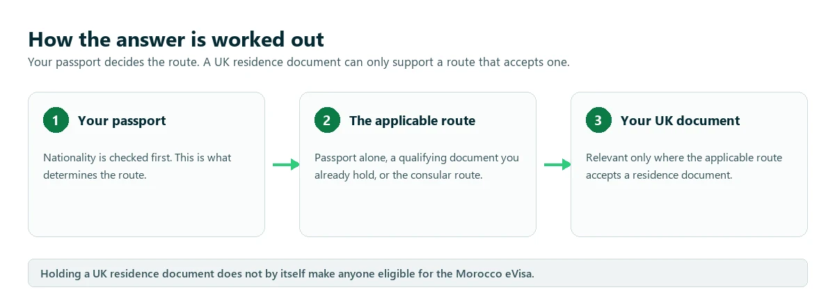 Diagrama: su pasaporte determina la vía aplicable y un documento de residencia británico solo respalda una vía que lo acepte
